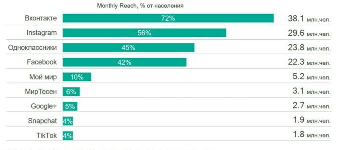 Ежемесячный охват населения России, Web Index, города 100 тыс.+, возраст 12-64, февраль 2019 г.